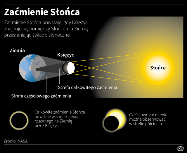 Księżyc przysłoni Słońce - już dziś nad Polską częściowe zaćmienie