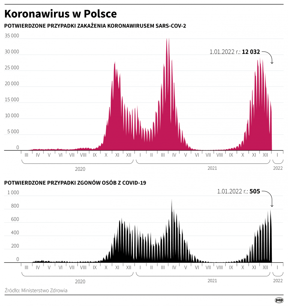 Koronawirus w Polsce stan na 1 stycznia [autor: Maciej Zieliński, źródło: PAP]