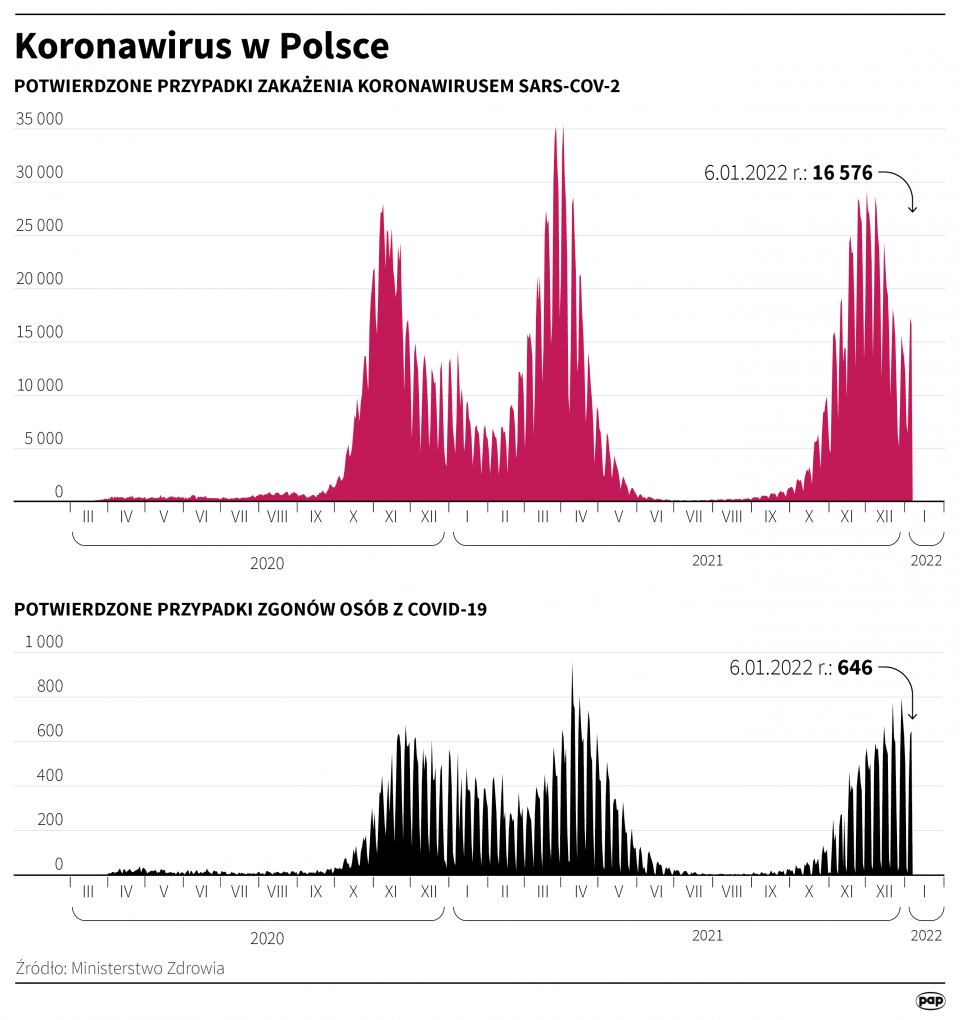 Koronawirus w Polsce stan na 6 stycznia [autor: Maciej Zieliński, źródło: PAP]