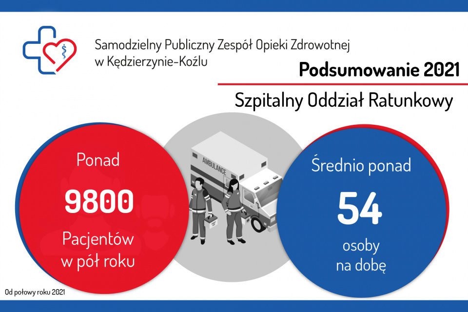 Podsumowanie roku 2021 w szpitalu w Kędzierzynie-Koźlu [fot. SPZOZ]