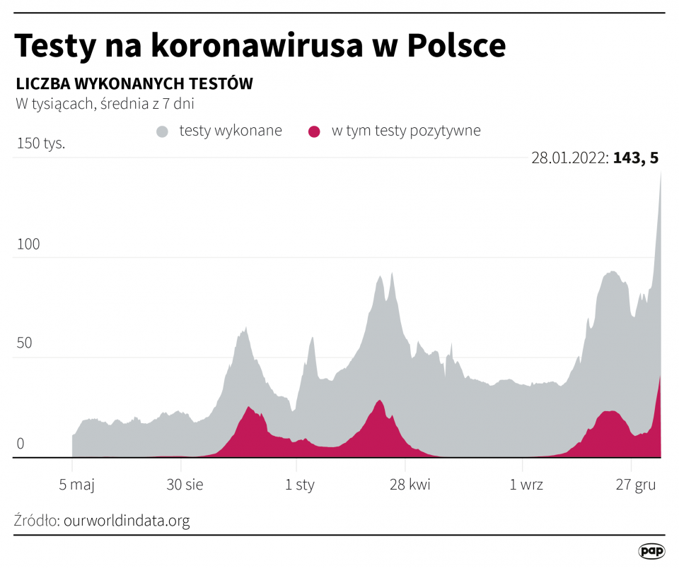Testy na koronawirusa w Polsce [autor: Adam Ziemienowicz, źródło: PAP]