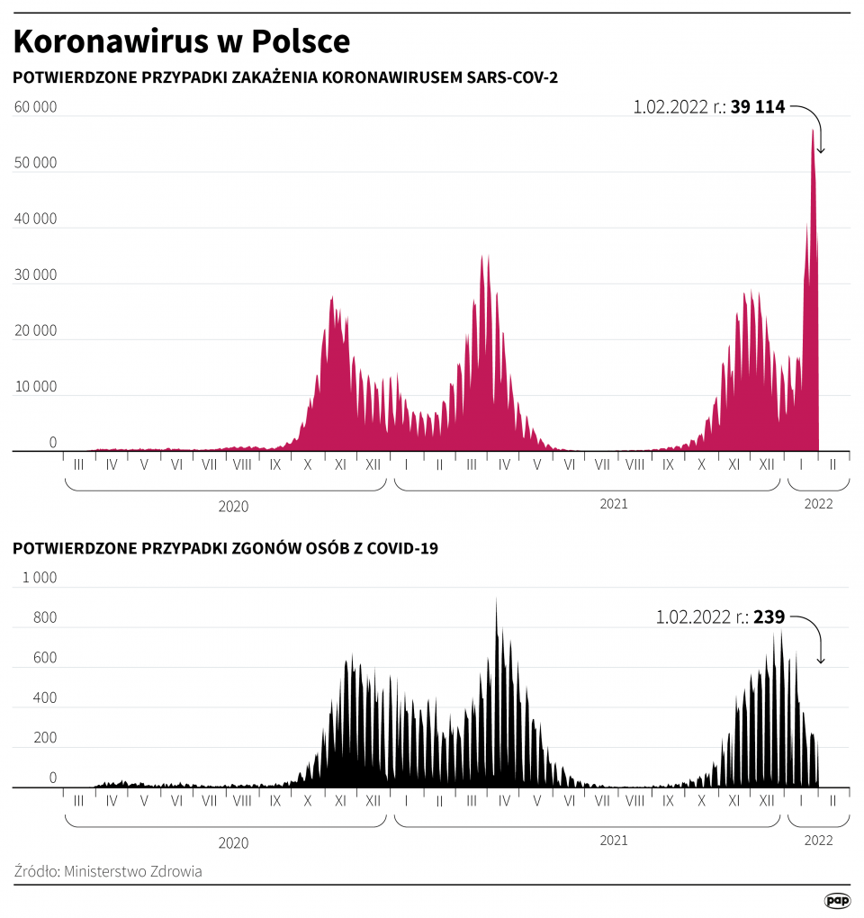 Koronawirus w Polsce stan na 1 lutego [autor: Adam Ziemienowicz, źródło: PAP]