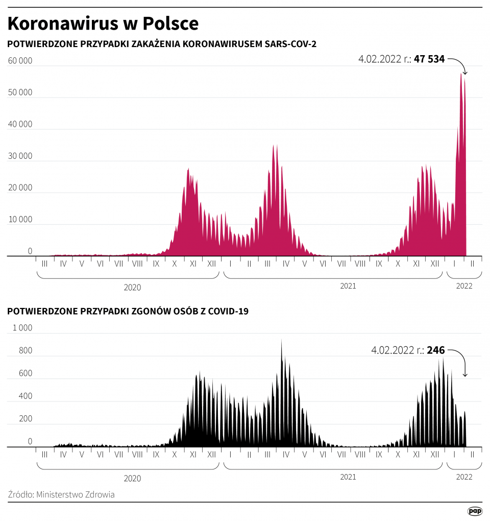 Koronawirus w Polsce stan na 4 lutego [autor: Maciej Zieliński, źródło: PAP]
