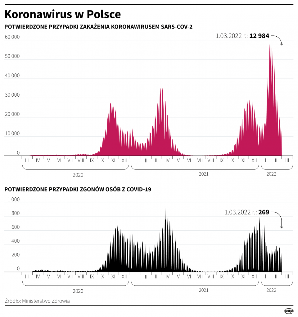Koronawirus w Polsce stan na 1 marca [autor: Maciej Zieliński, źródło: PAP]