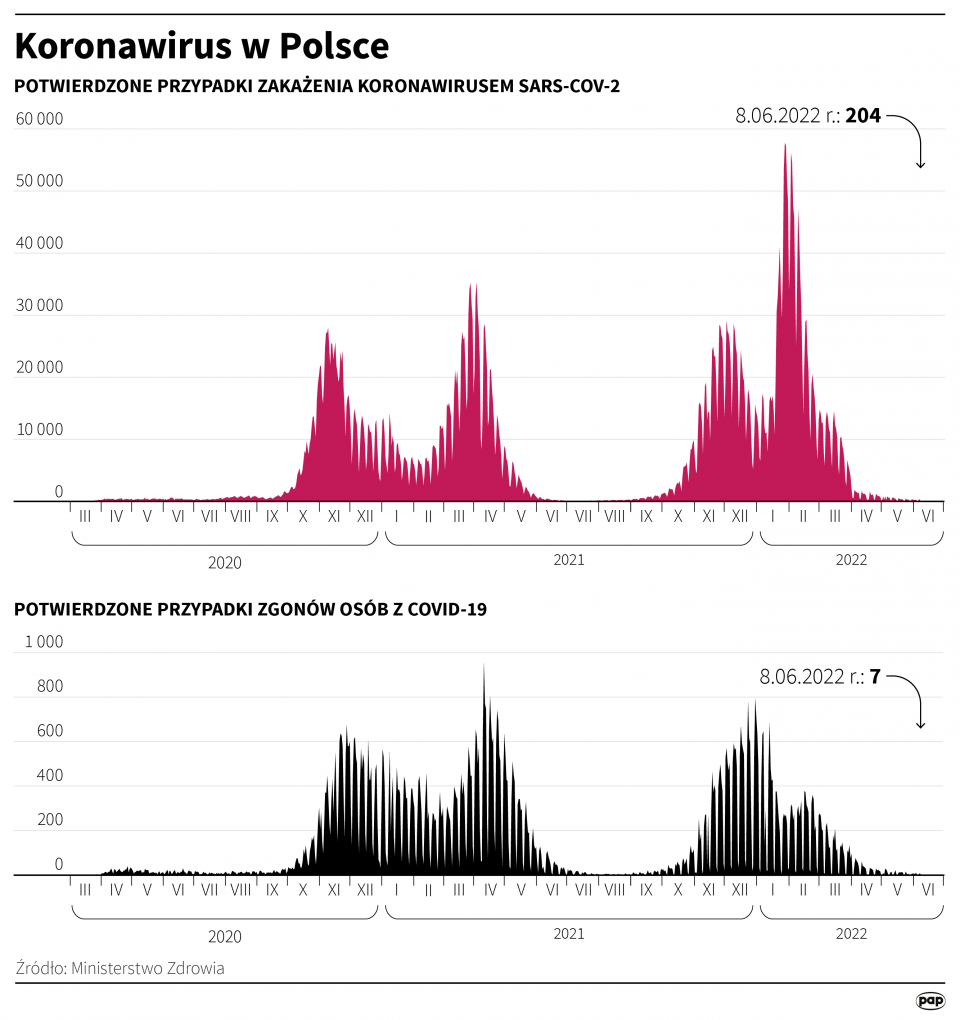Koronawirus w Polsce - stan na 8 czerwca [fot. Maciej Zieliński/PAP]