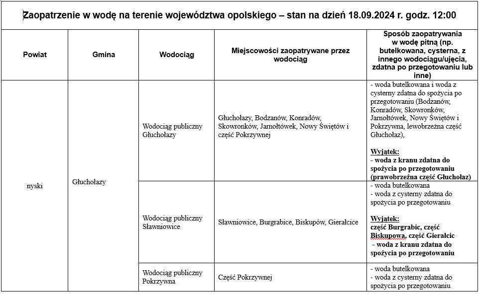 Zaopatrzenie w wodę w regionie, stan na 18.09.24 1