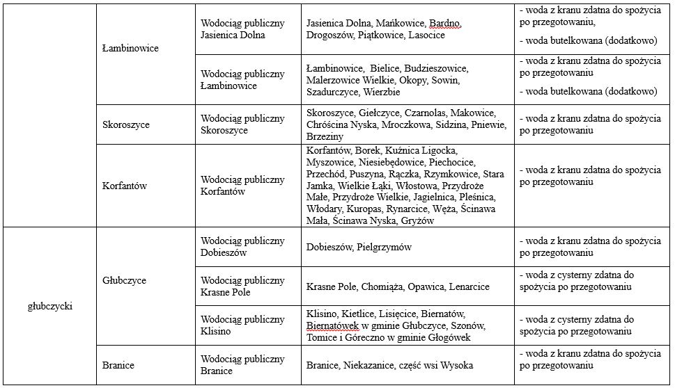 Zaopatrzenie w wodę w regionie, stan na 18.09.24 3