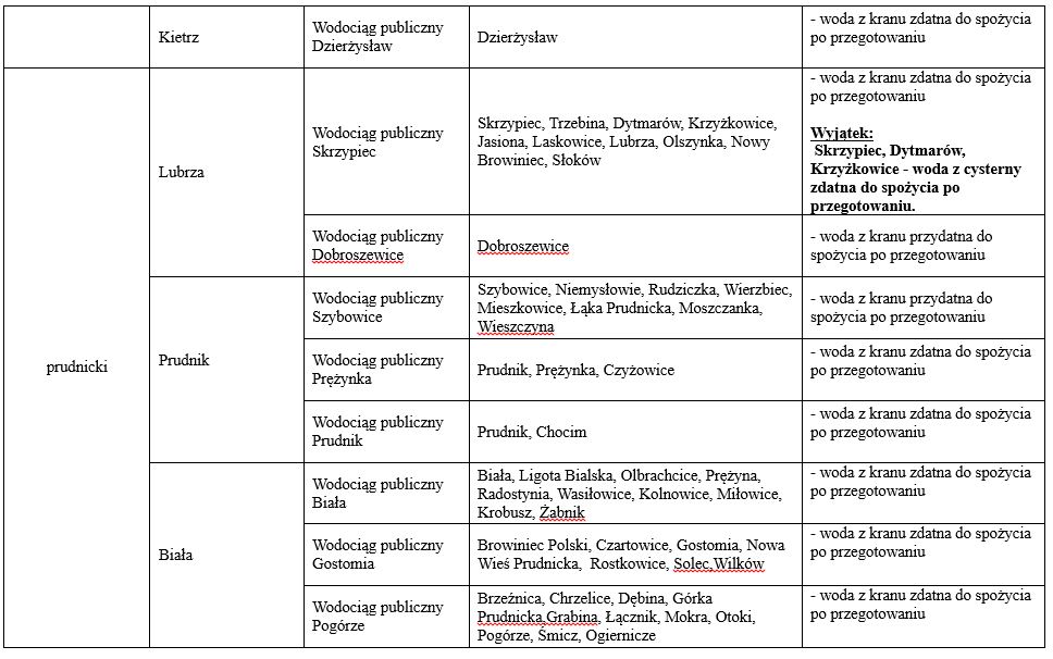 Zaopatrzenie w wodę w regionie, stan na 18.09.24 4