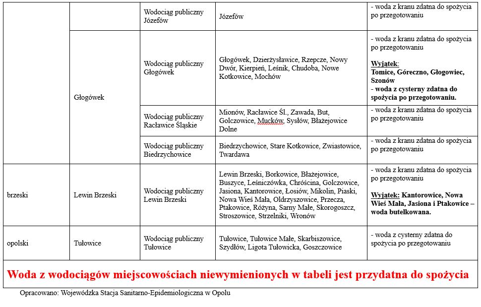 Zaopatrzenie w wodę w regionie, stan na 18.09.24 5