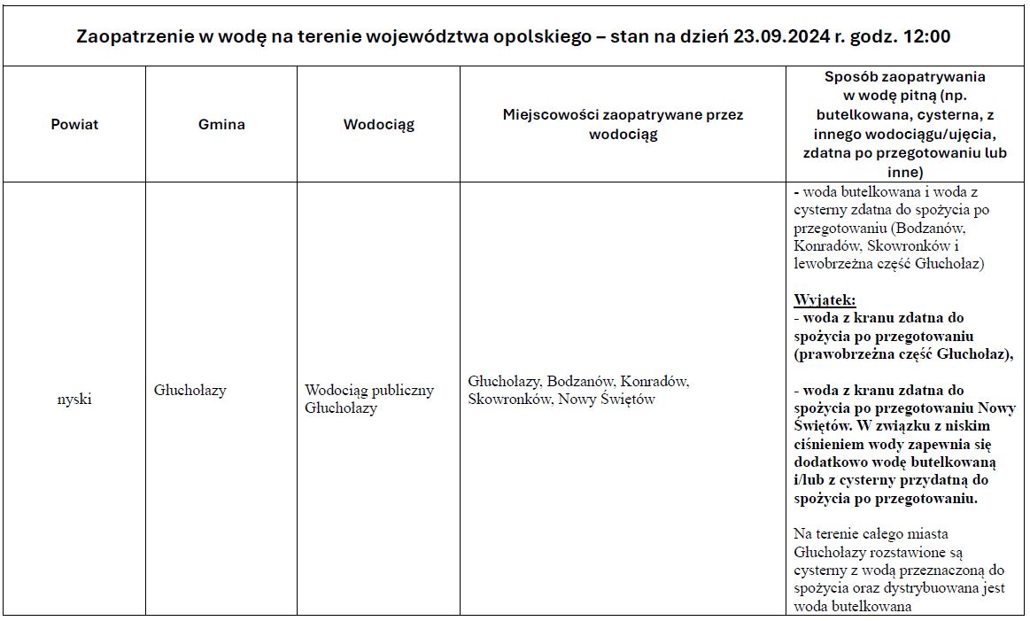 Zaopatrzenie w wodę w regionie, 23.09.2024 r. godz. 12:00 _1