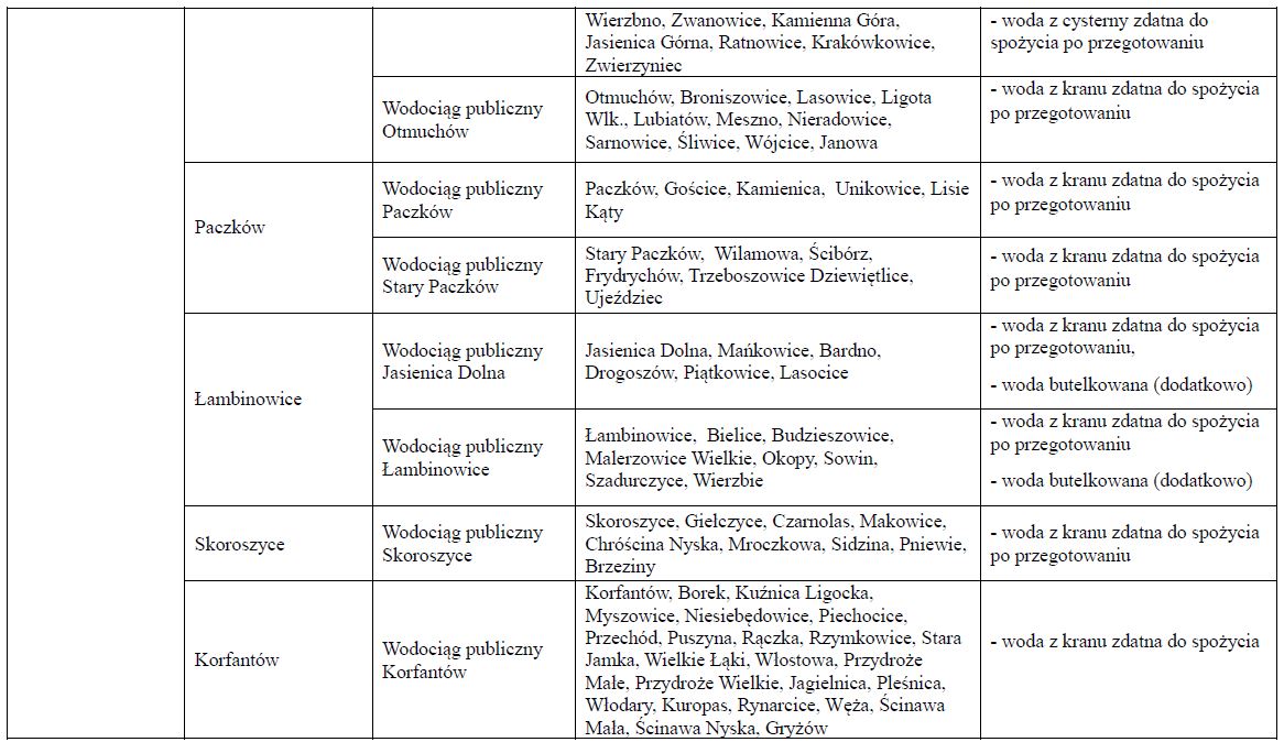 Zaopatrzenie w wodę w regionie, 23.09.2024 r. godz. 12:00 _3