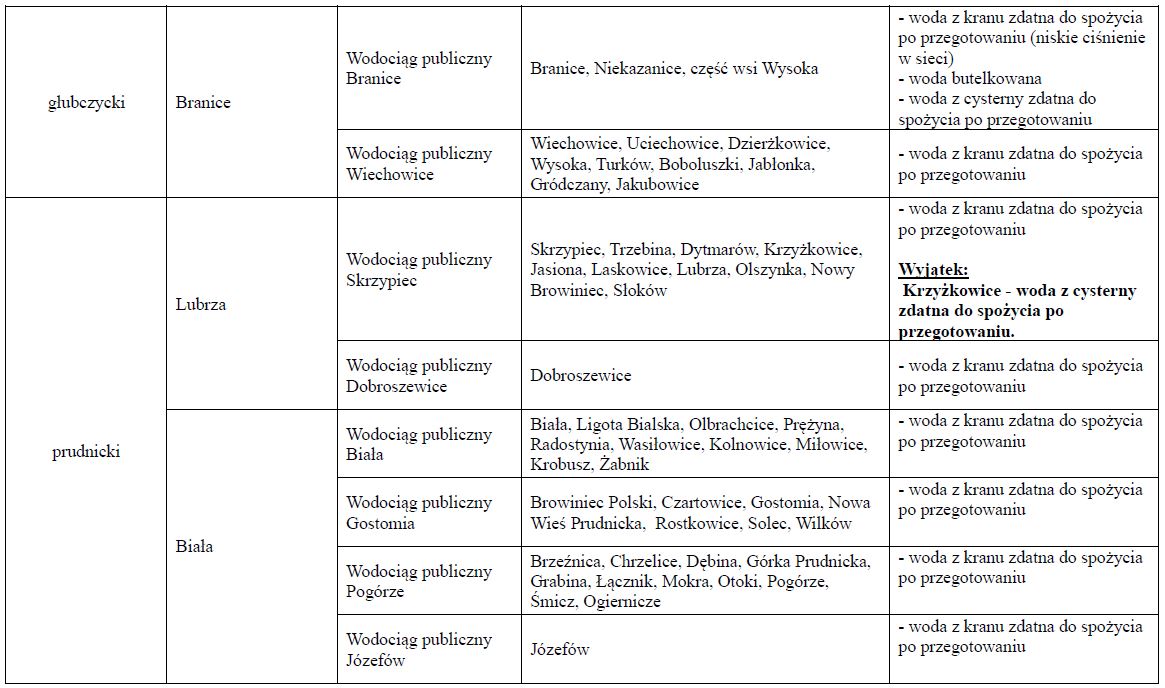 Zaopatrzenie w wodę w regionie, 23.09.2024 r. godz. 12:00 _4