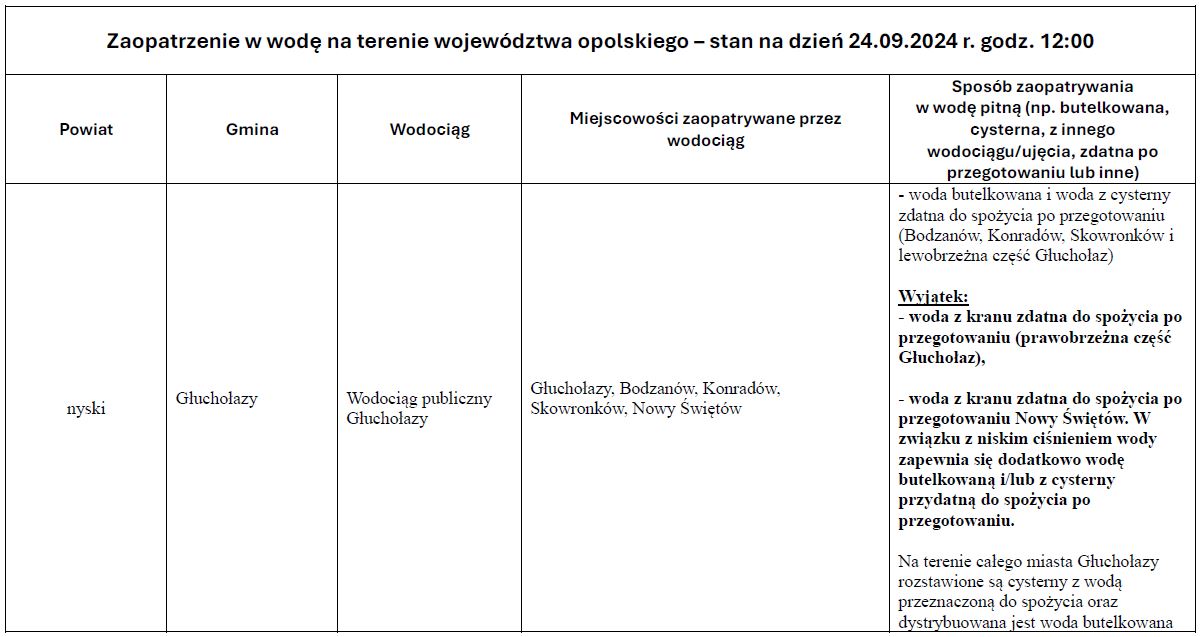 Zaopatrzenie w wodę w regionie – stan 24.09.2024 r. godz. 12:00 1