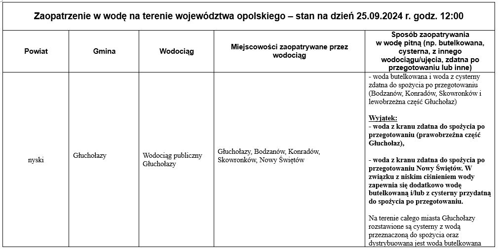 Zaopatrzenie w wodę w regionie – stan na 25.09.2024 r. godz. 12:00 1