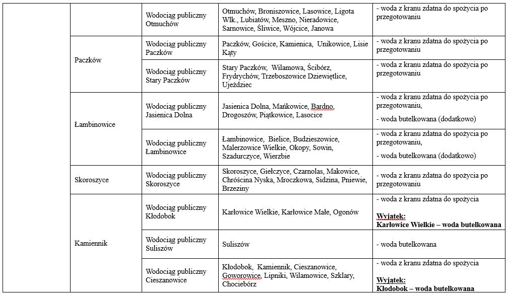 Zaopatrzenie w wodę w regionie – stan na 25.09.2024 r. godz. 12:00 3