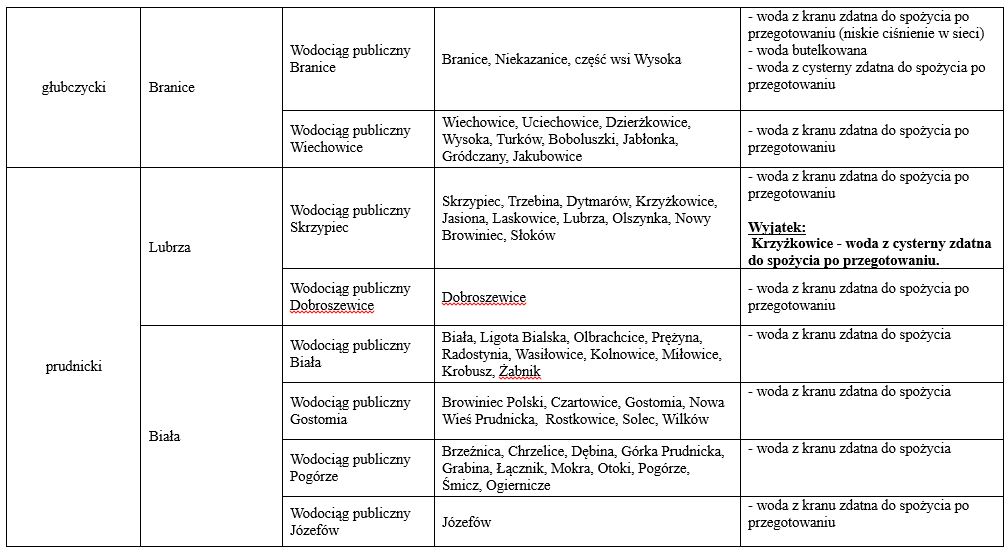 Zaopatrzenie w wodę w regionie – stan na 25.09.2024 r. godz. 12:00 4