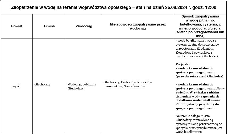 Zaopatrzenie w wodę w województwie – stan na 26.09.2024 r. godz. 12:00 1