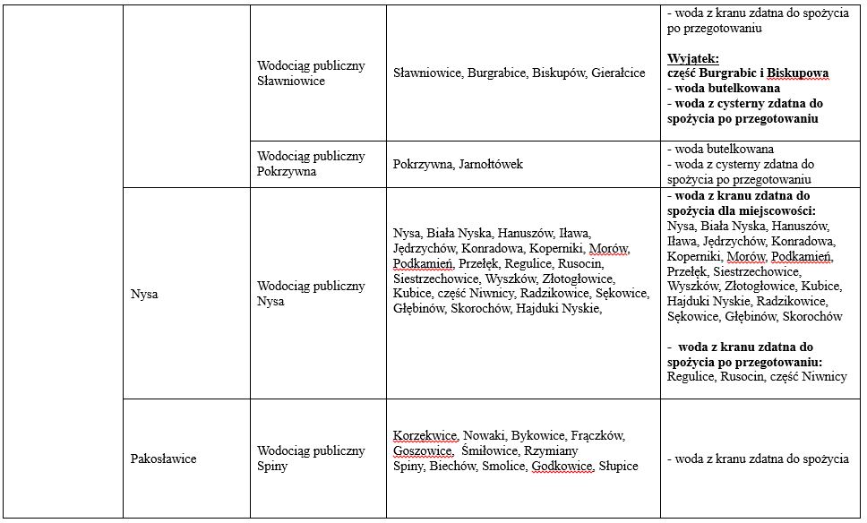 Zaopatrzenie w wodę w województwie – stan na 26.09.2024 r. godz. 12:00 2