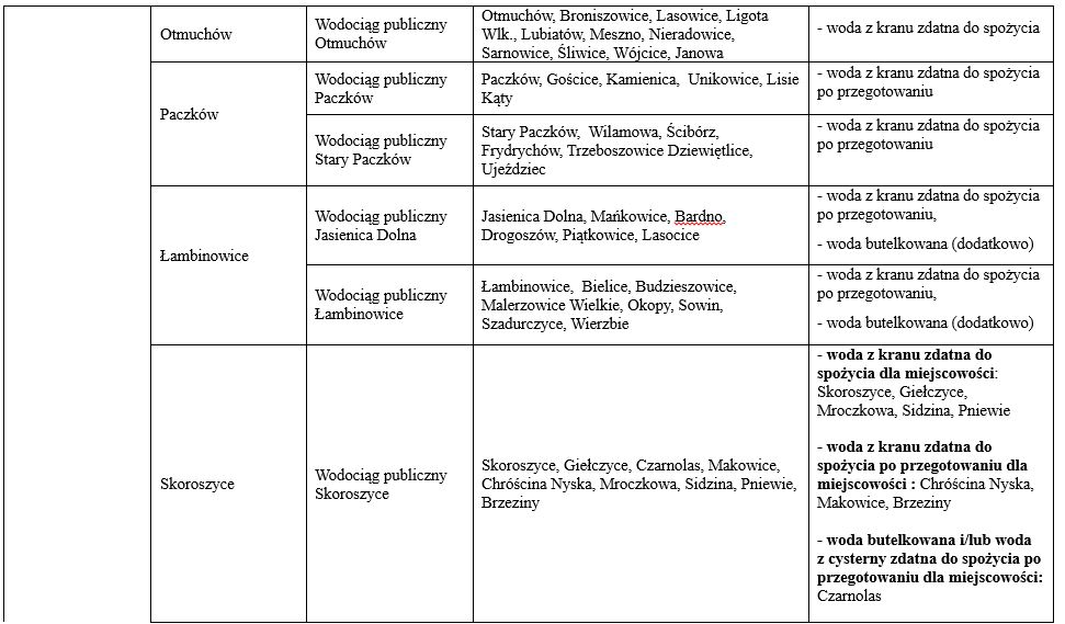 Zaopatrzenie w wodę w województwie – stan na 26.09.2024 r. godz. 12:00 3