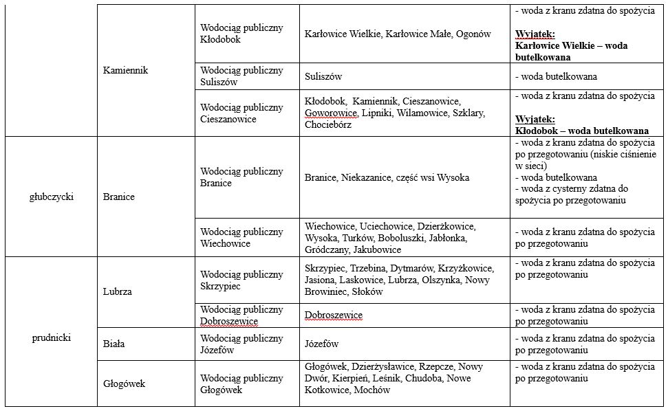 Zaopatrzenie w wodę w województwie – stan na 26.09.2024 r. godz. 12:00 4