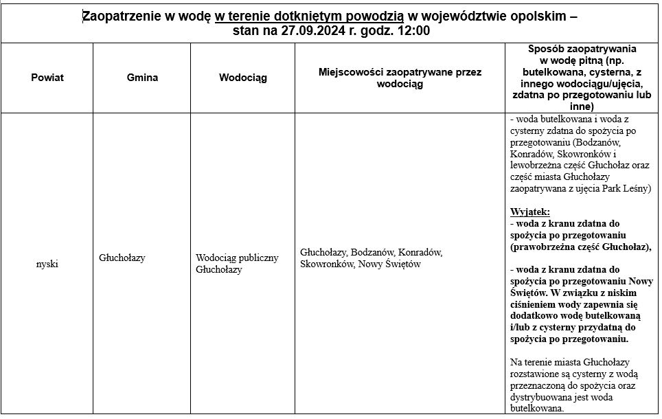 Zaopatrzenie w wodę stan na 27.09.2024 r. 1