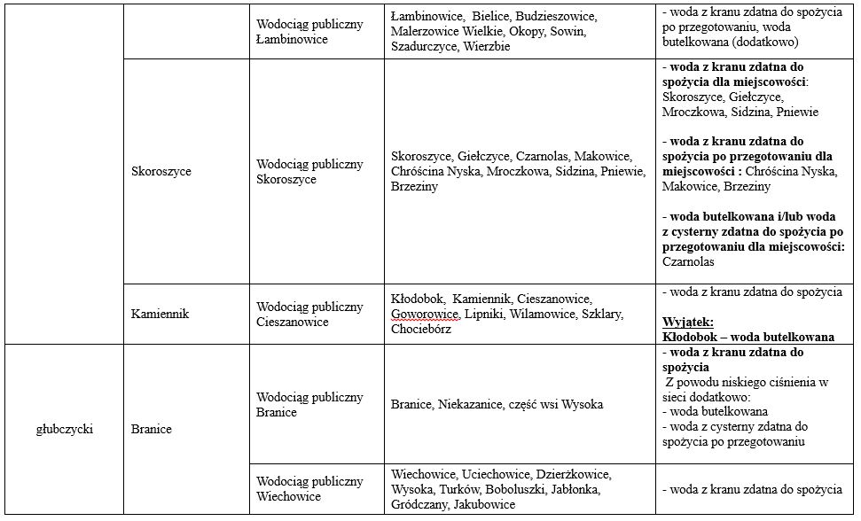 Zaopatrzenie w wodę stan na 27.09.2024 r. 3