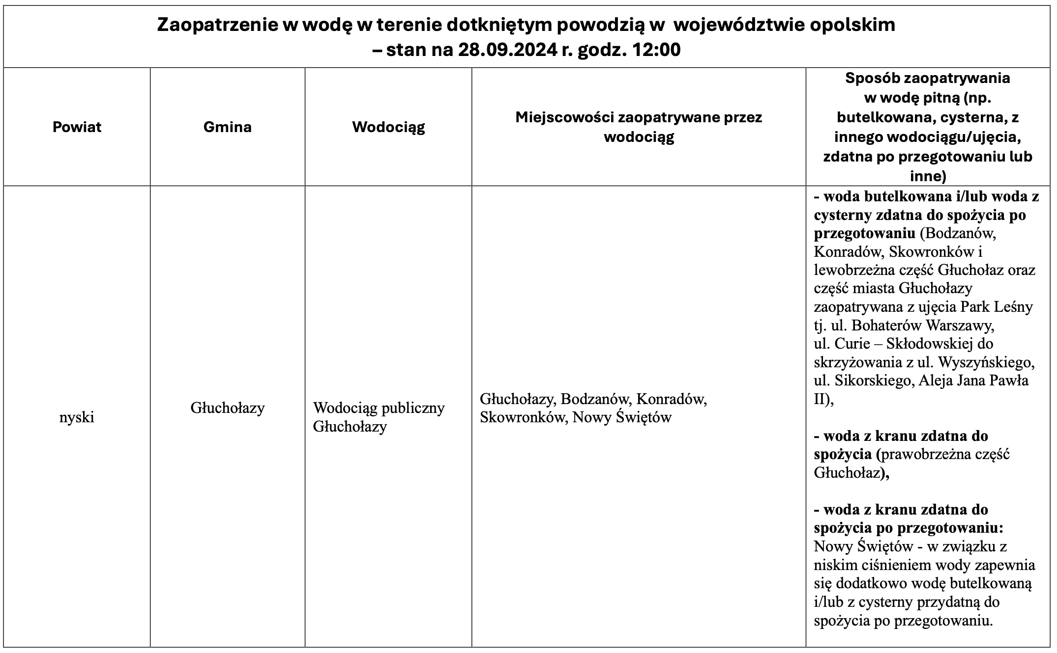 Zaopatrzenie w wodę - stan na 28.09.24 r. 1