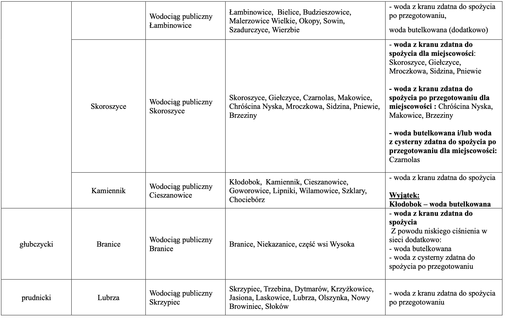 Zaopatrzenie w wodę - stan na 28.09.24 r. 3