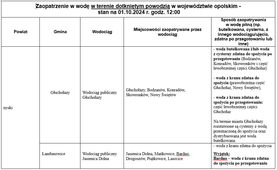 Zaopatrzenie w wodę - stan na 01.10.2024 r. godz. 12:00 1