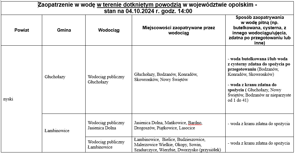 Zaopatrzenie w wodę - stan na 04.10.2024 r. godz. 14.00 1