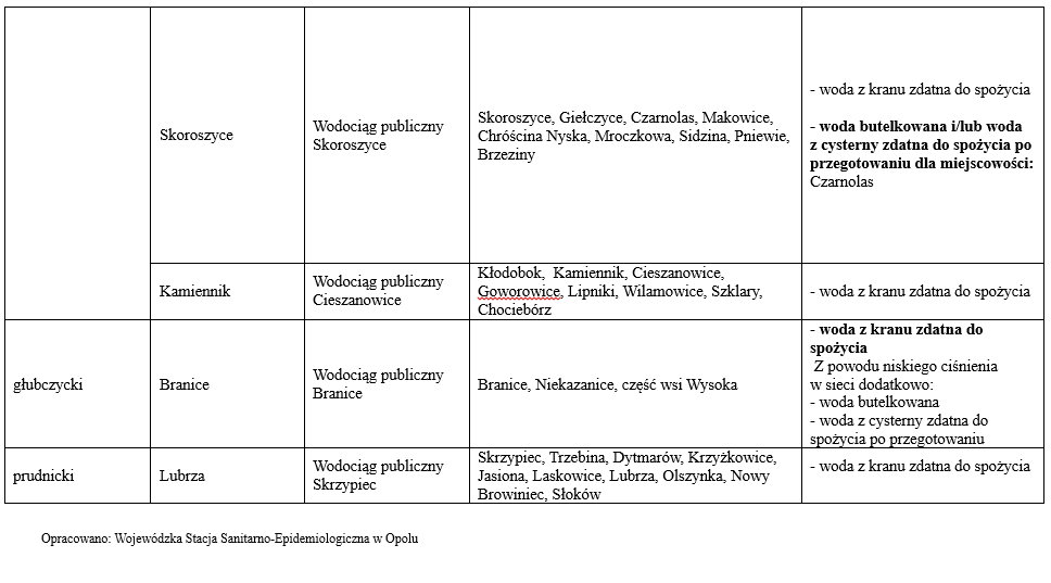 Zaopatrzenie w wodę - stan na 04.10.2024 r. godz. 14.00 2