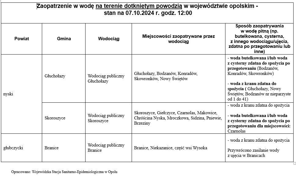 Jakość wody - 7.10. Raport sanepidu