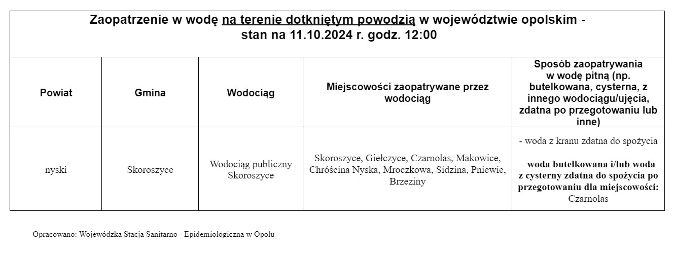 Jakość wody na terenach powodziowych. Raport sanepidu