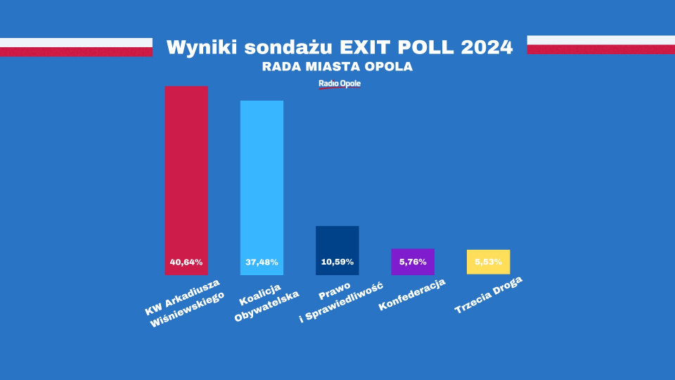 Ponad 82 procent dla prezydenta Arkadiusza Wiśniewskiego - wynika z exit poll