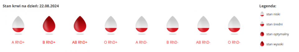 Stan krwi na dzień 22.08.2024 [fot. RCKiK w Opolu]