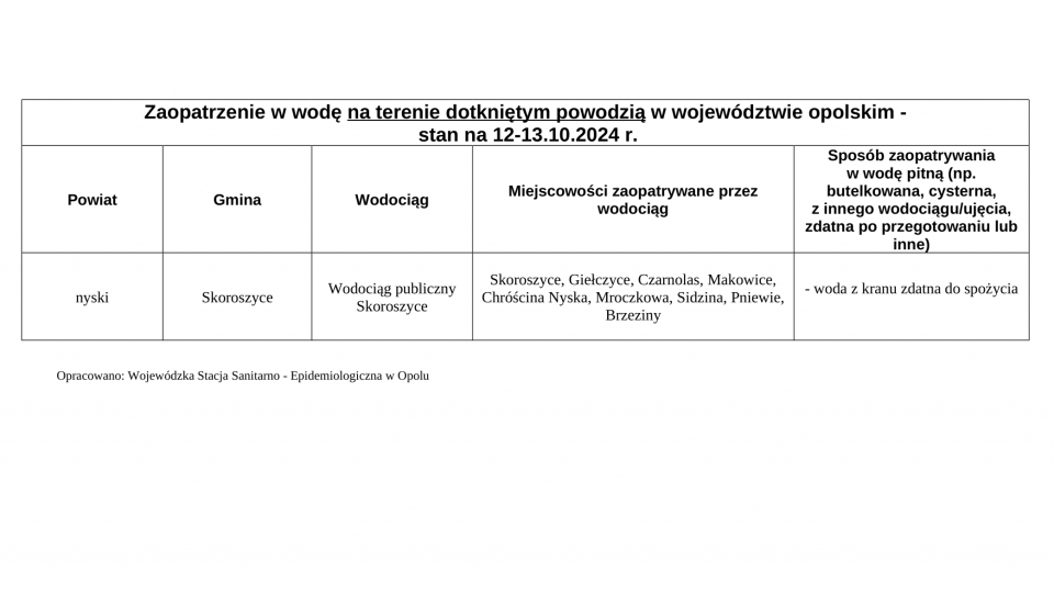 Raport Wojewódzkiej Stacji Sanitarno-Epidemiologicznej w Opolu. Stan na sobotę (12.10), na godzinę 12:00.